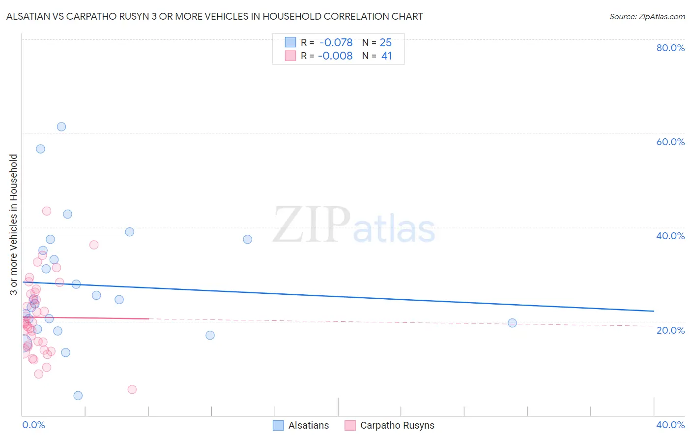 Alsatian vs Carpatho Rusyn 3 or more Vehicles in Household