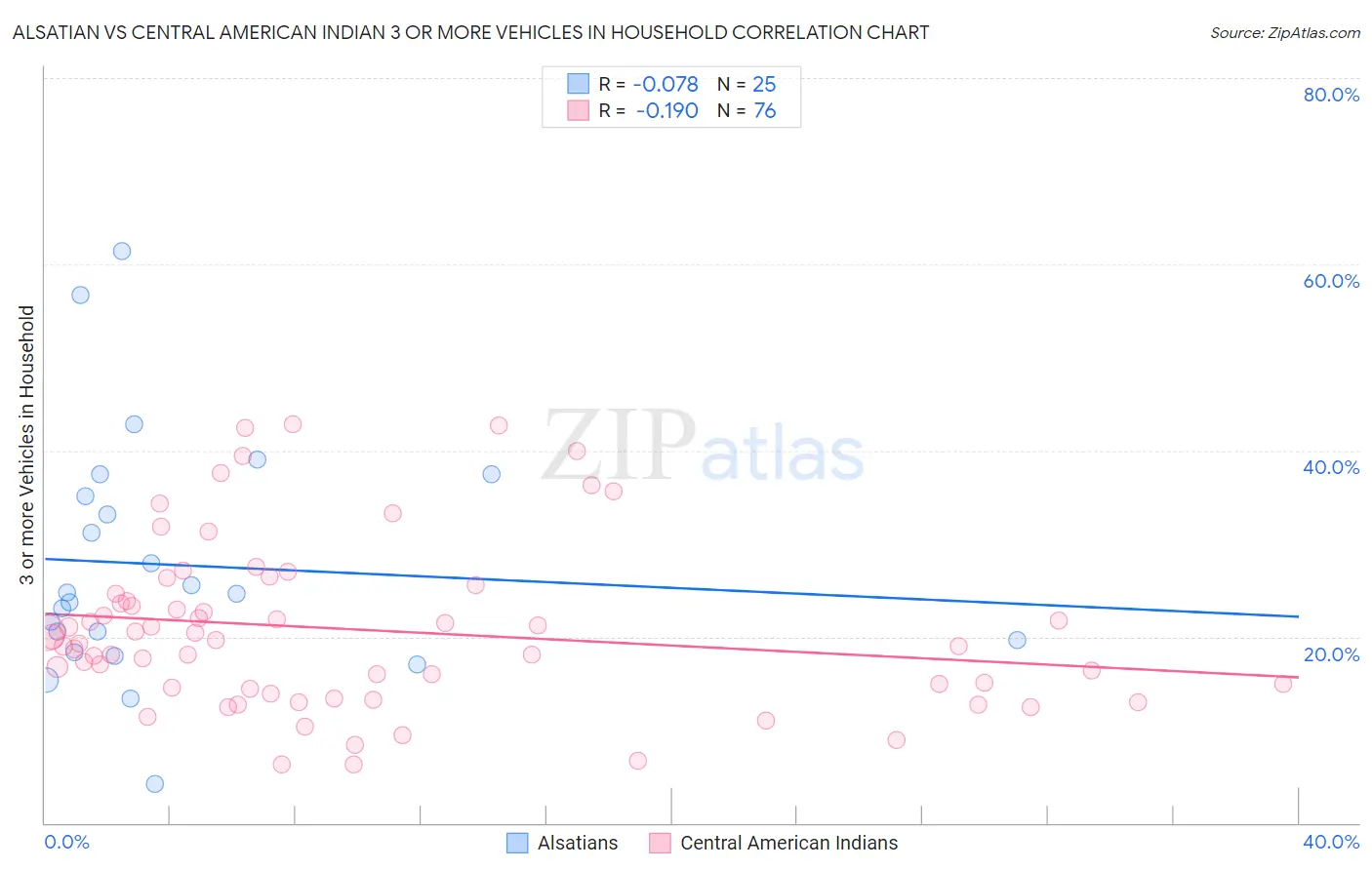 Alsatian vs Central American Indian 3 or more Vehicles in Household