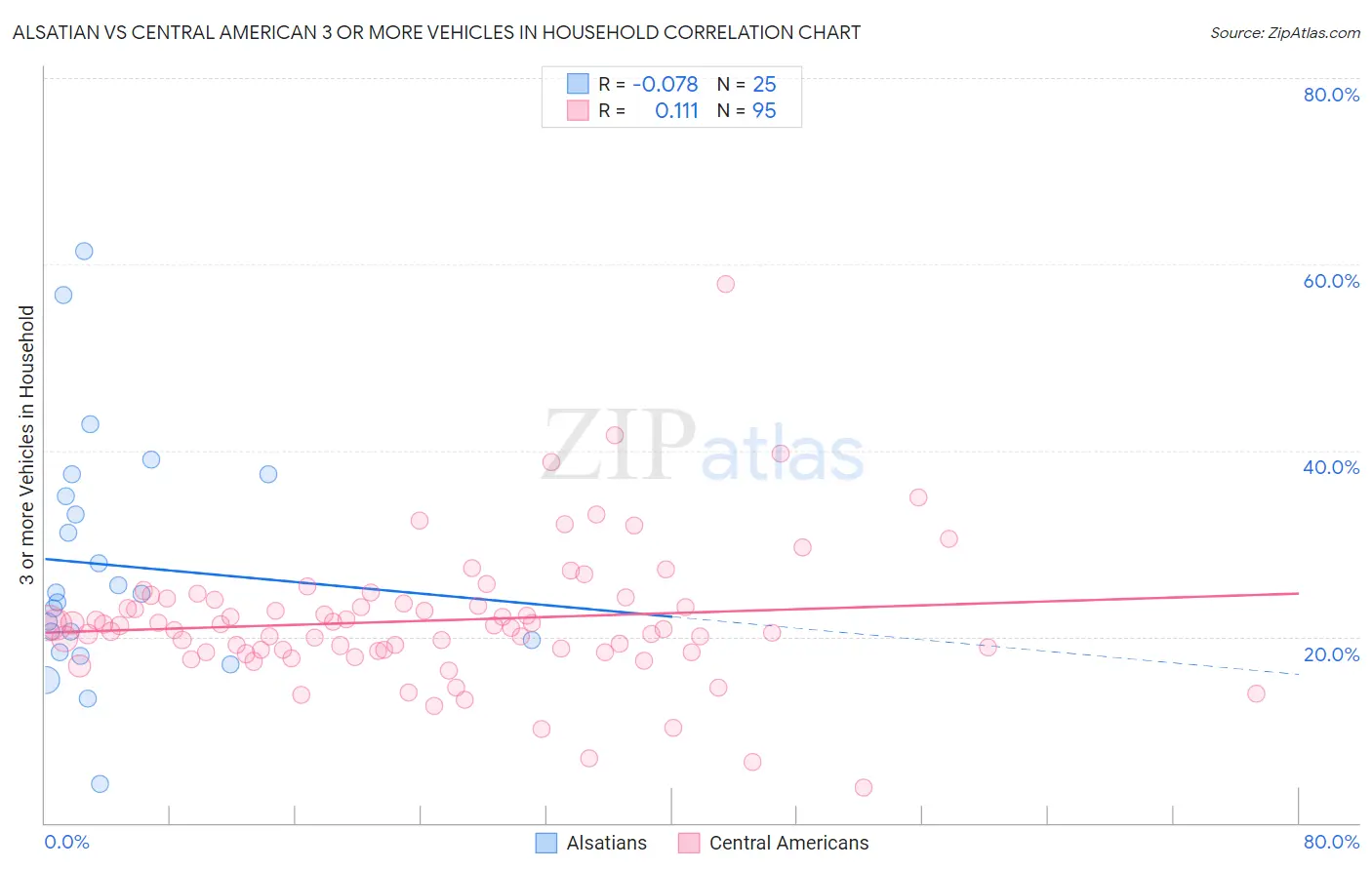 Alsatian vs Central American 3 or more Vehicles in Household