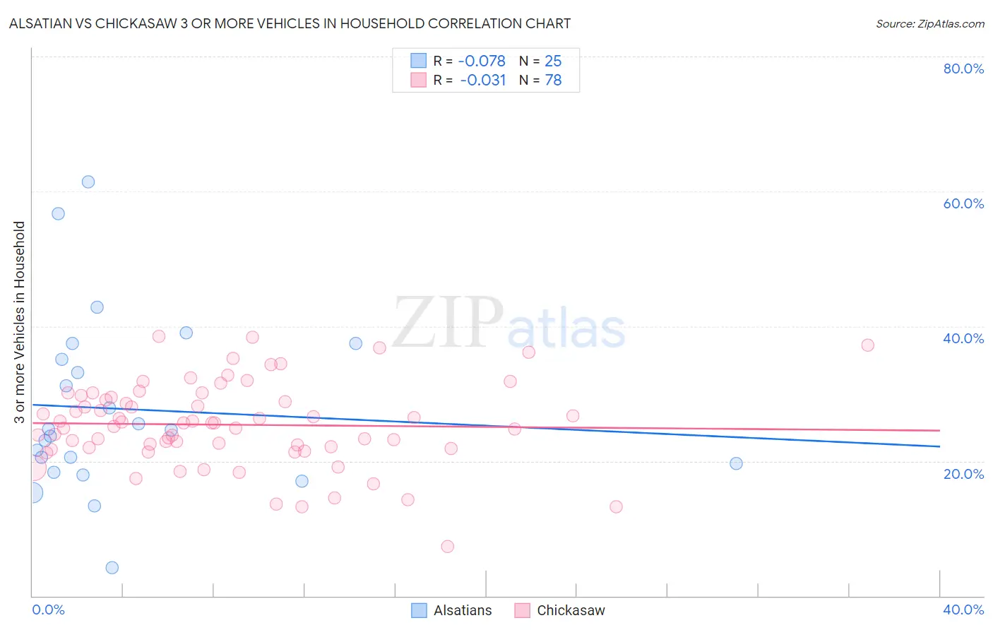 Alsatian vs Chickasaw 3 or more Vehicles in Household
