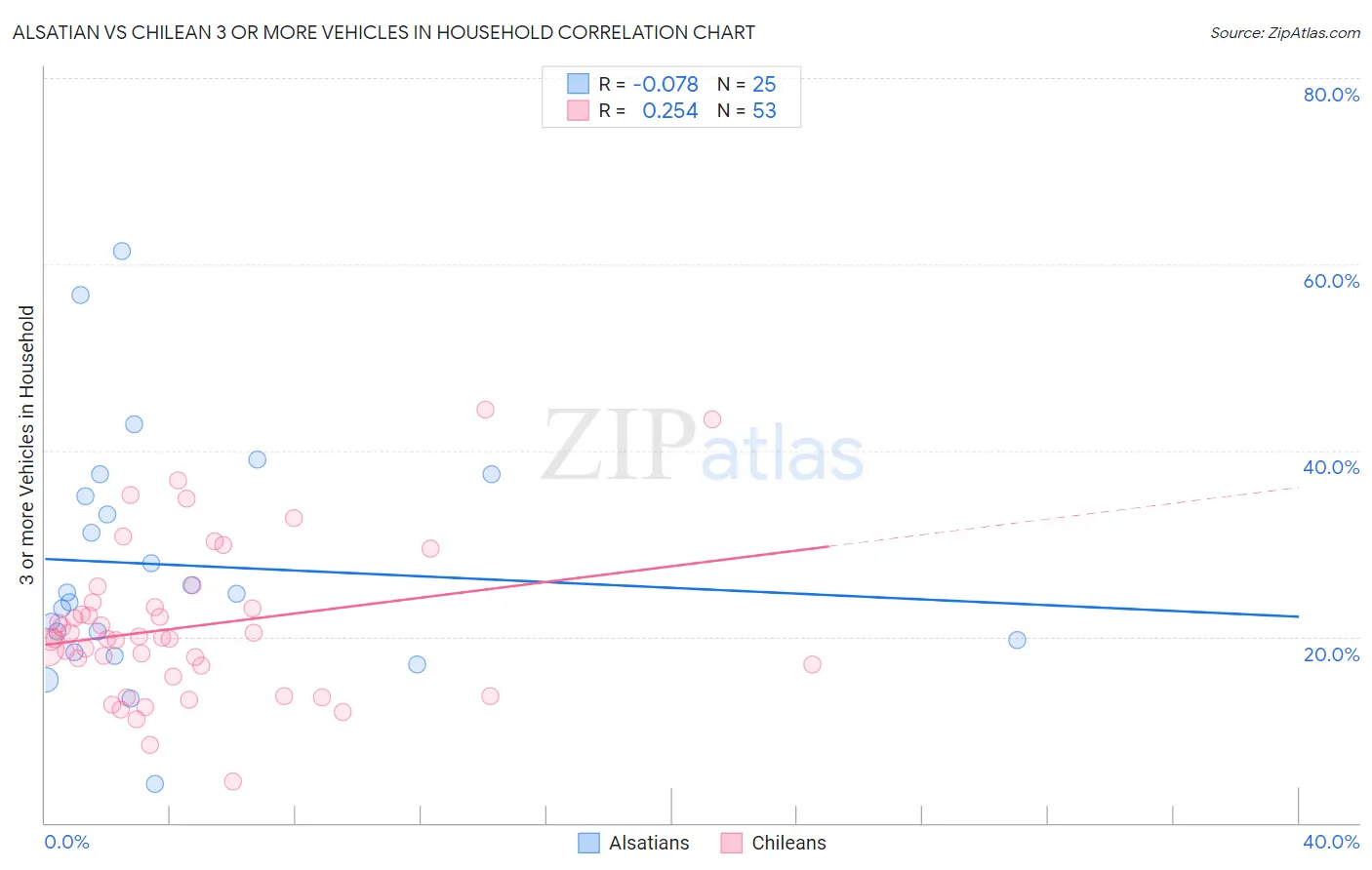 Alsatian vs Chilean 3 or more Vehicles in Household