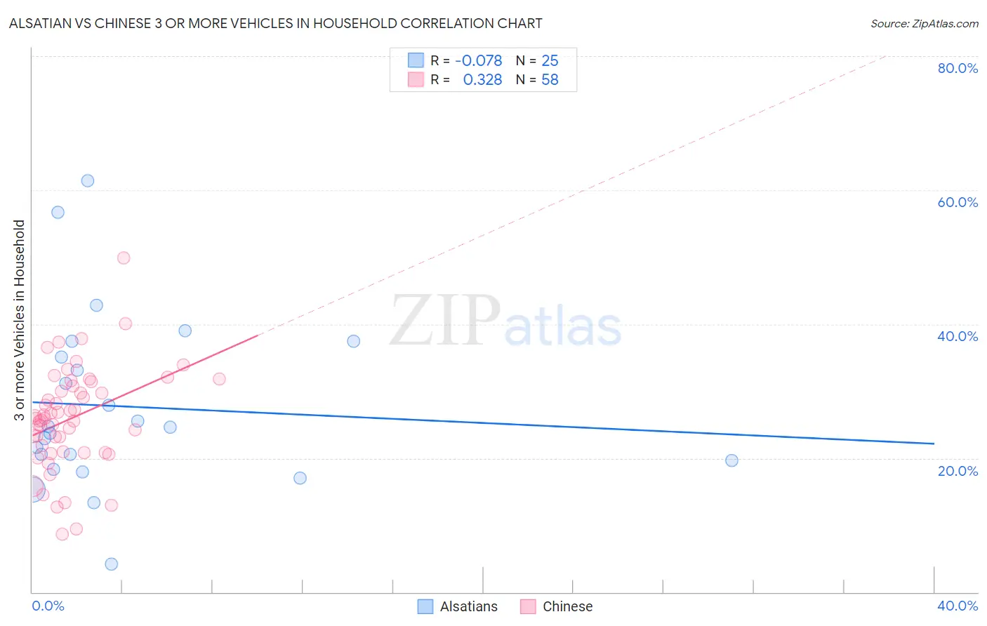 Alsatian vs Chinese 3 or more Vehicles in Household