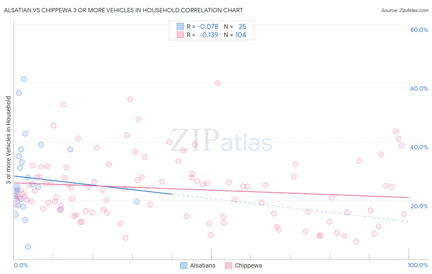 Alsatian vs Chippewa 3 or more Vehicles in Household