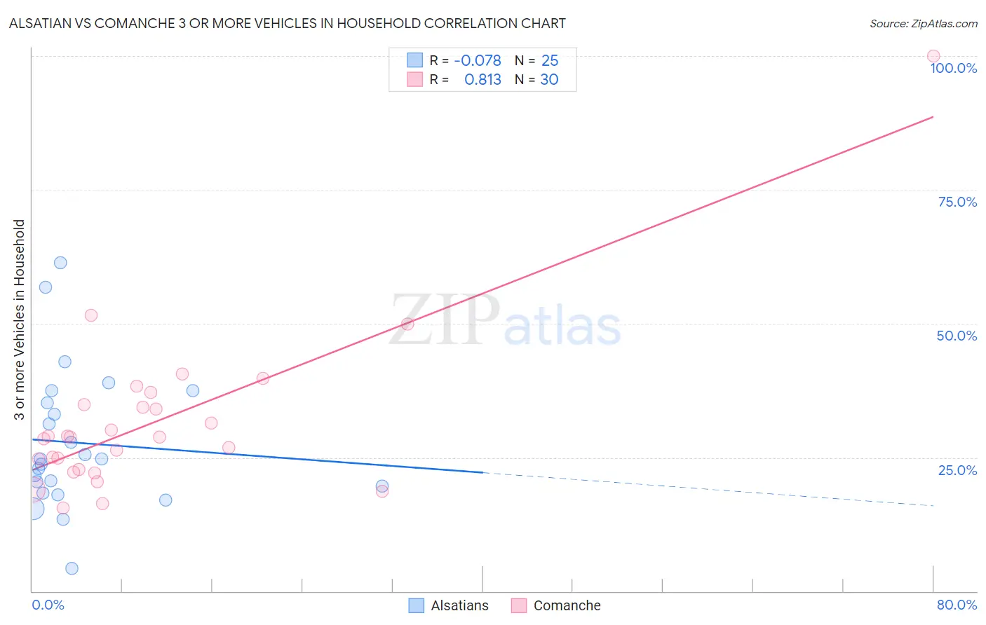 Alsatian vs Comanche 3 or more Vehicles in Household