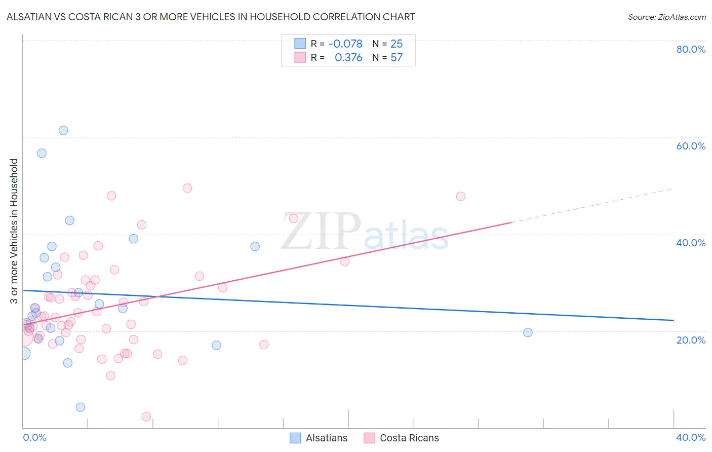 Alsatian vs Costa Rican 3 or more Vehicles in Household