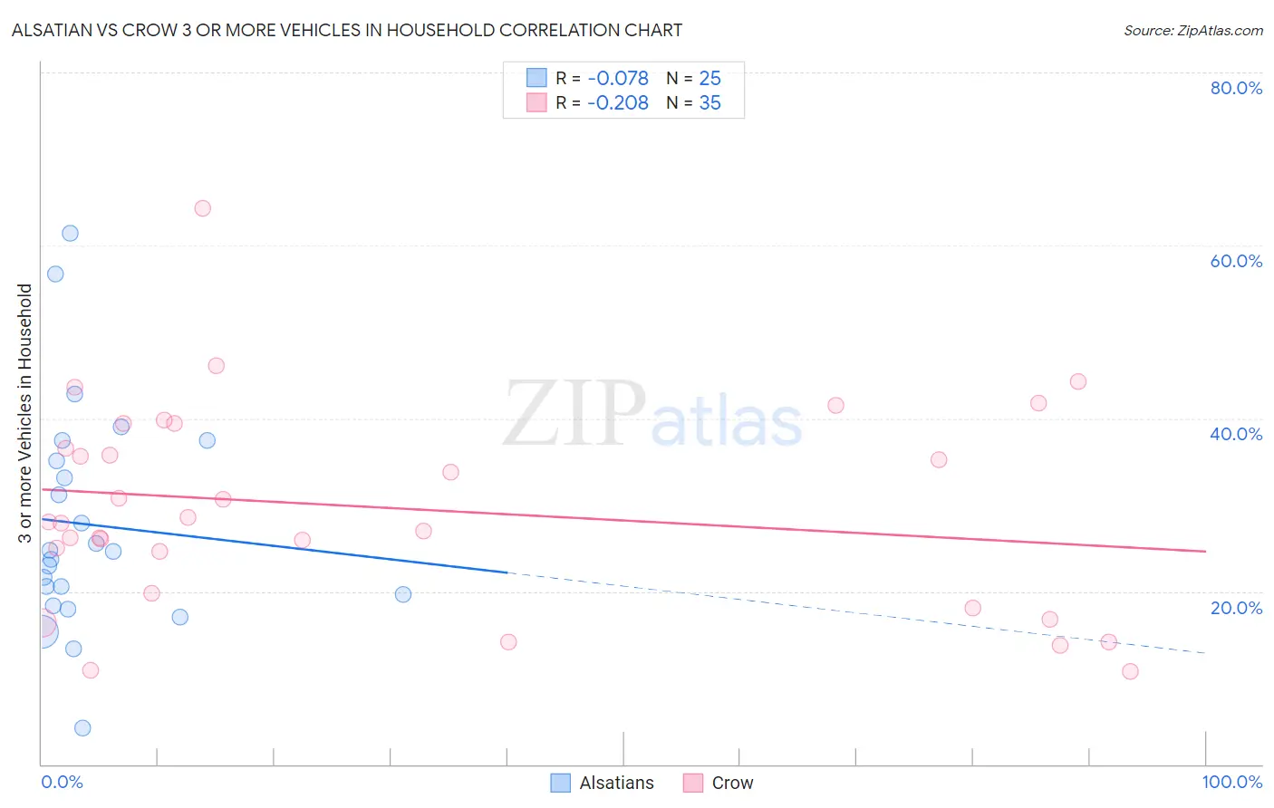 Alsatian vs Crow 3 or more Vehicles in Household