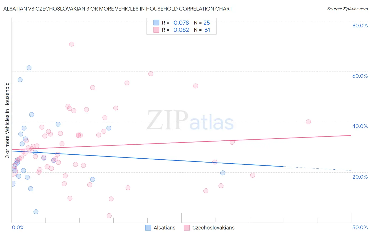 Alsatian vs Czechoslovakian 3 or more Vehicles in Household