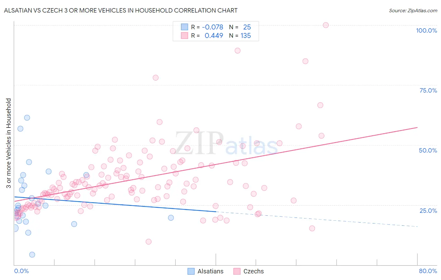 Alsatian vs Czech 3 or more Vehicles in Household