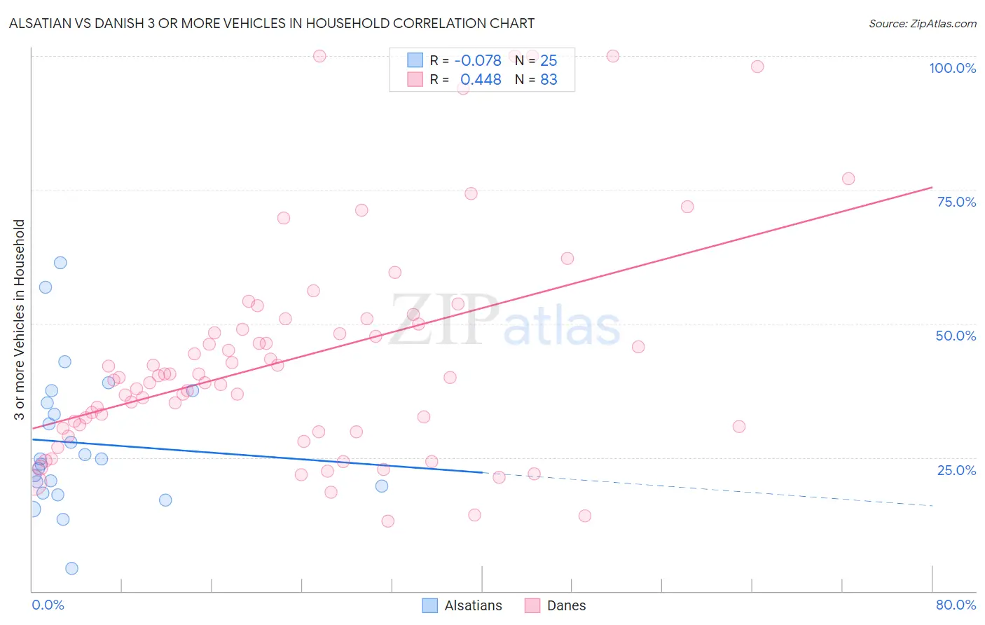 Alsatian vs Danish 3 or more Vehicles in Household