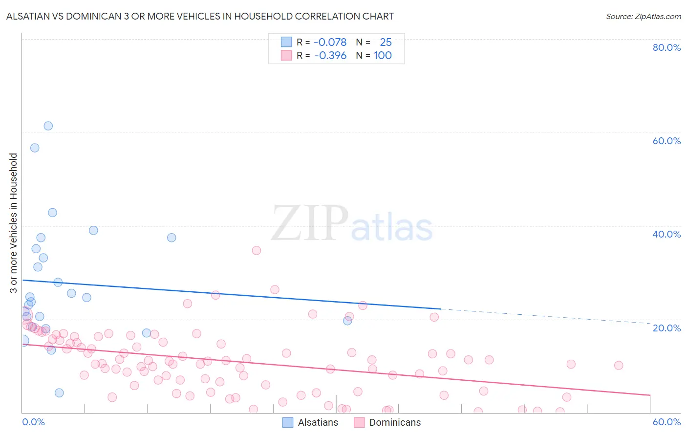 Alsatian vs Dominican 3 or more Vehicles in Household