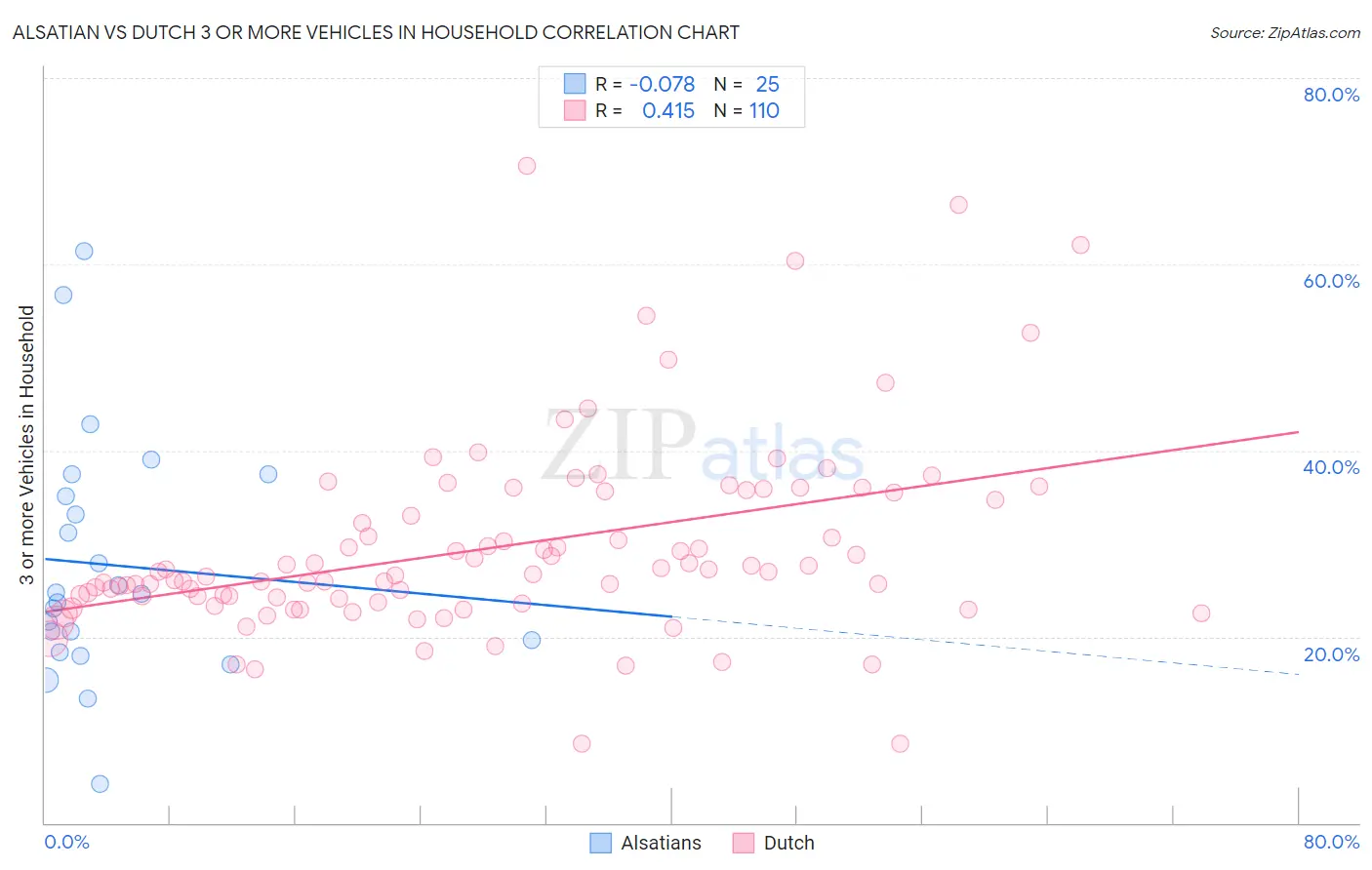 Alsatian vs Dutch 3 or more Vehicles in Household