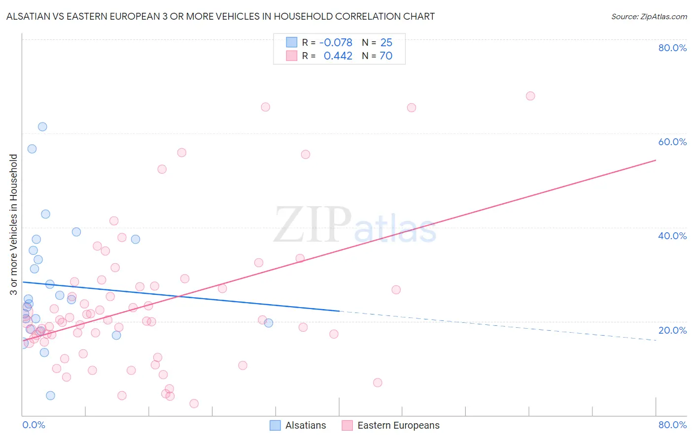 Alsatian vs Eastern European 3 or more Vehicles in Household