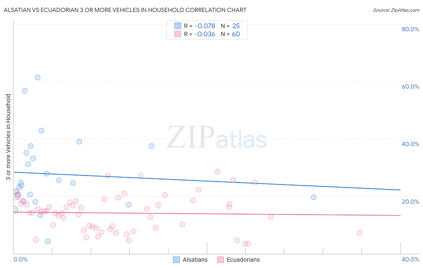 Alsatian vs Ecuadorian 3 or more Vehicles in Household