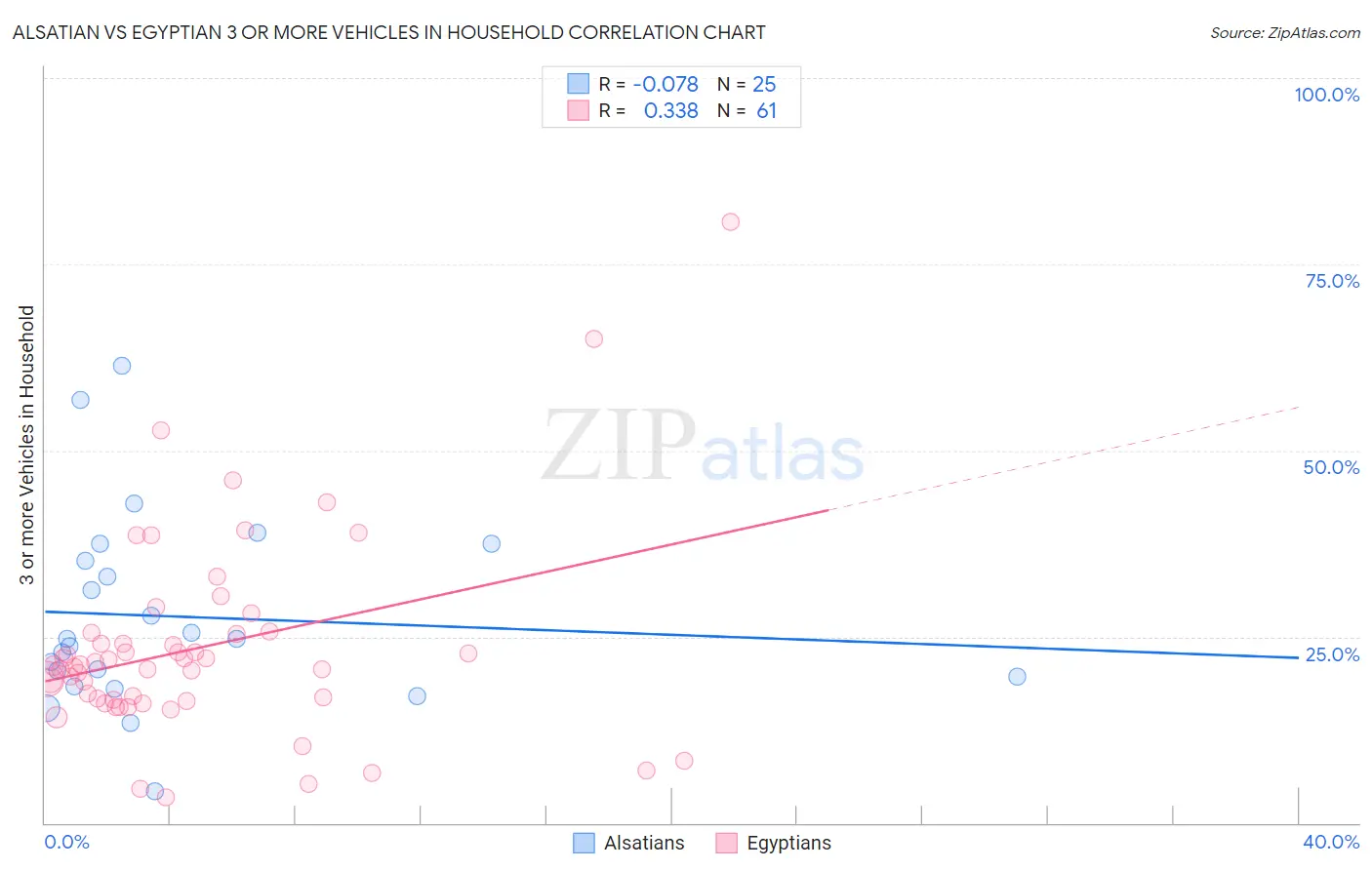 Alsatian vs Egyptian 3 or more Vehicles in Household