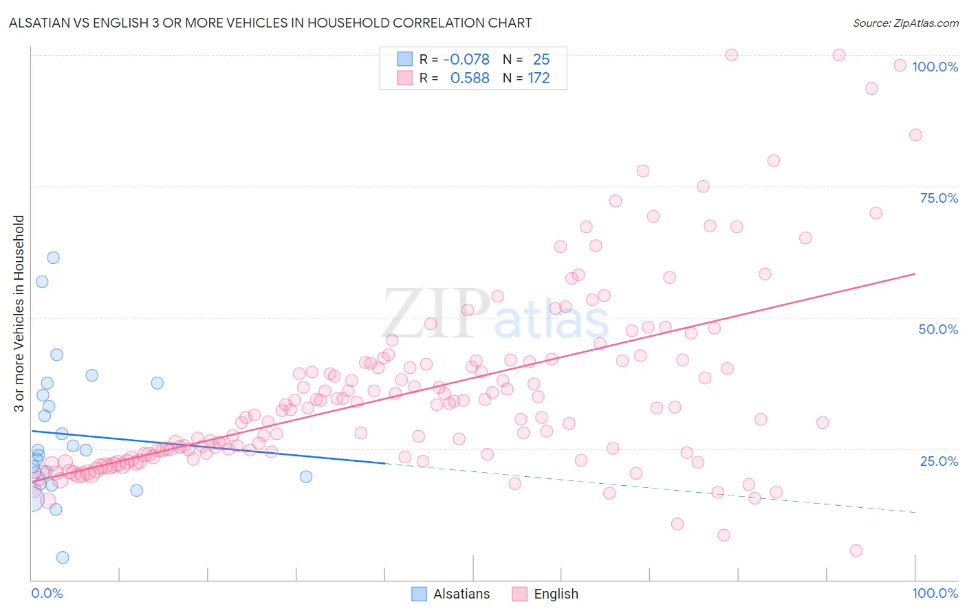 Alsatian vs English 3 or more Vehicles in Household