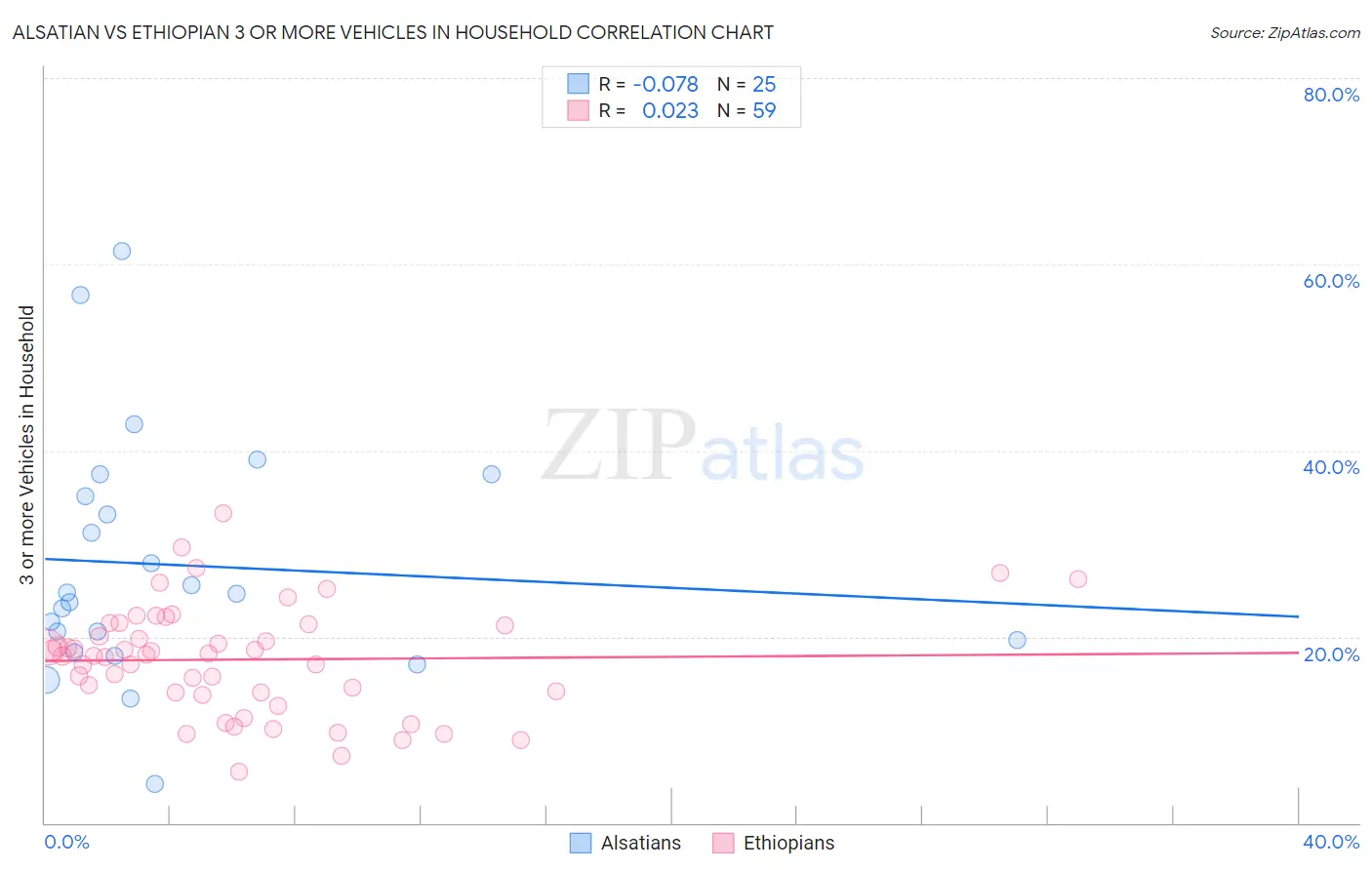 Alsatian vs Ethiopian 3 or more Vehicles in Household