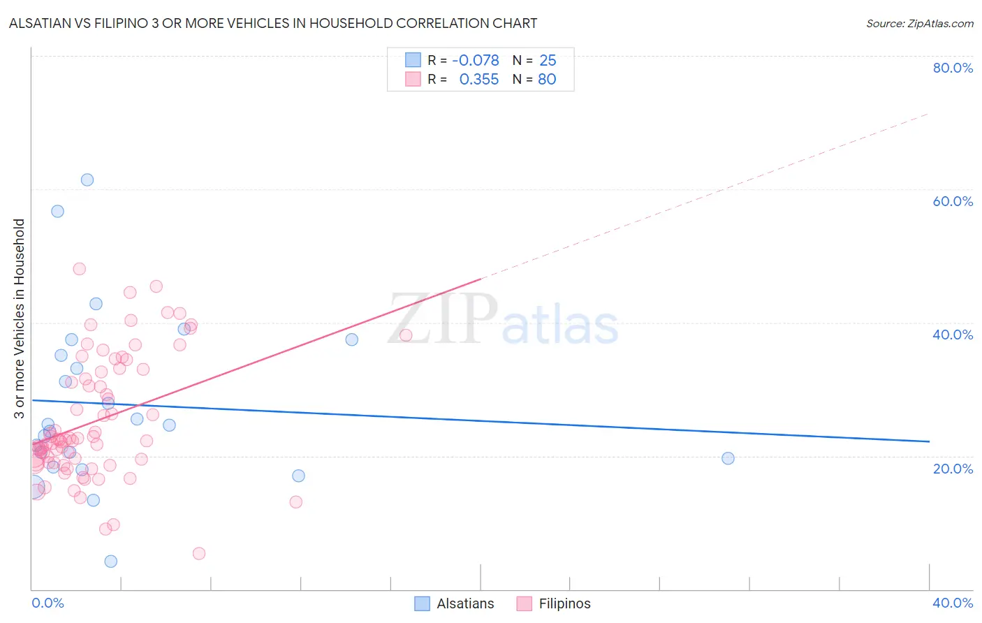 Alsatian vs Filipino 3 or more Vehicles in Household