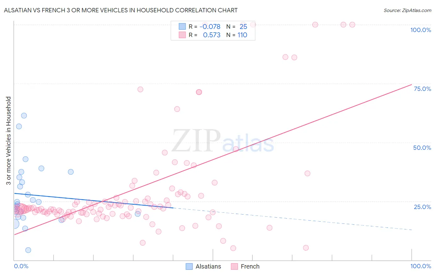 Alsatian vs French 3 or more Vehicles in Household