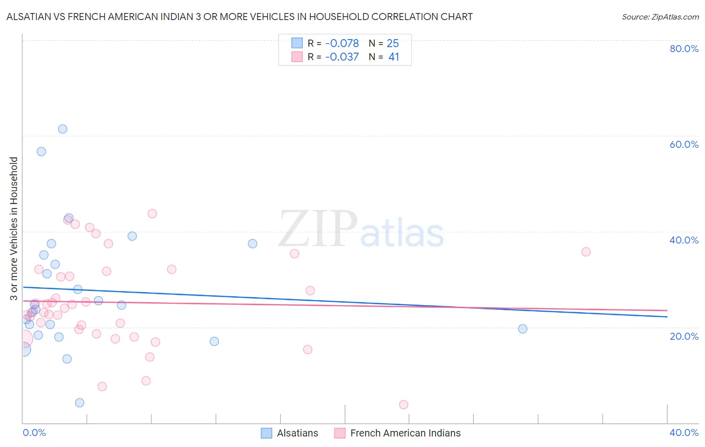 Alsatian vs French American Indian 3 or more Vehicles in Household