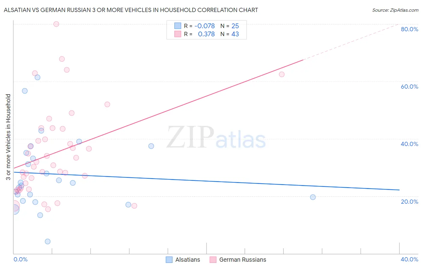 Alsatian vs German Russian 3 or more Vehicles in Household