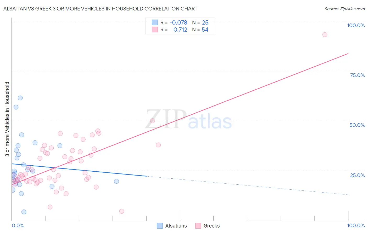 Alsatian vs Greek 3 or more Vehicles in Household