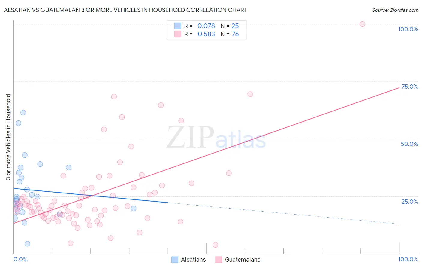 Alsatian vs Guatemalan 3 or more Vehicles in Household