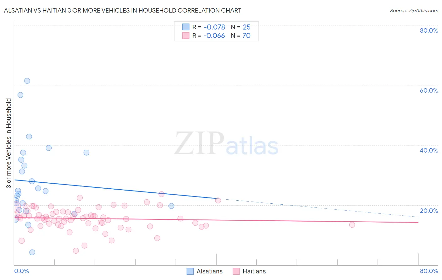Alsatian vs Haitian 3 or more Vehicles in Household
