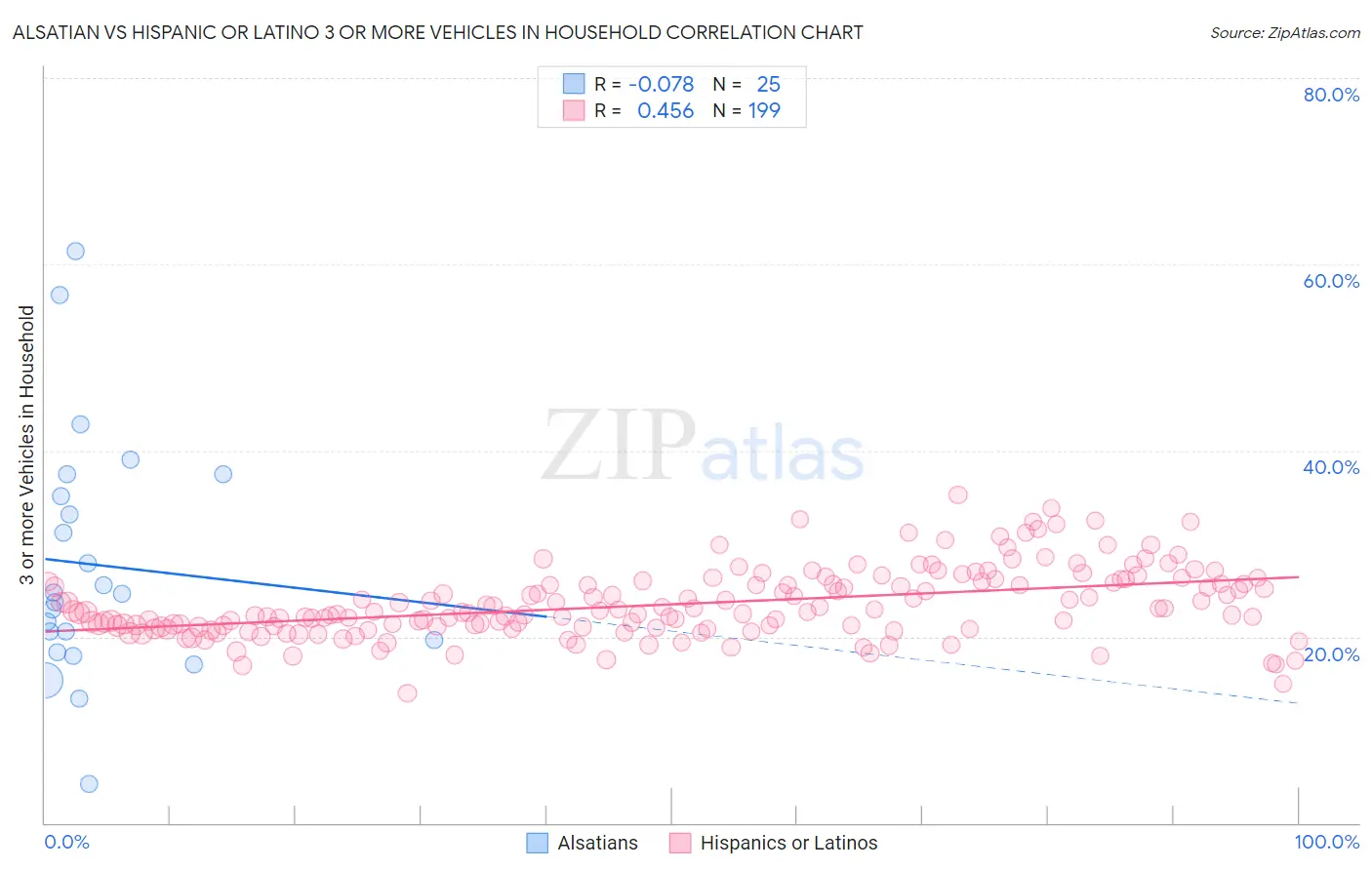 Alsatian vs Hispanic or Latino 3 or more Vehicles in Household