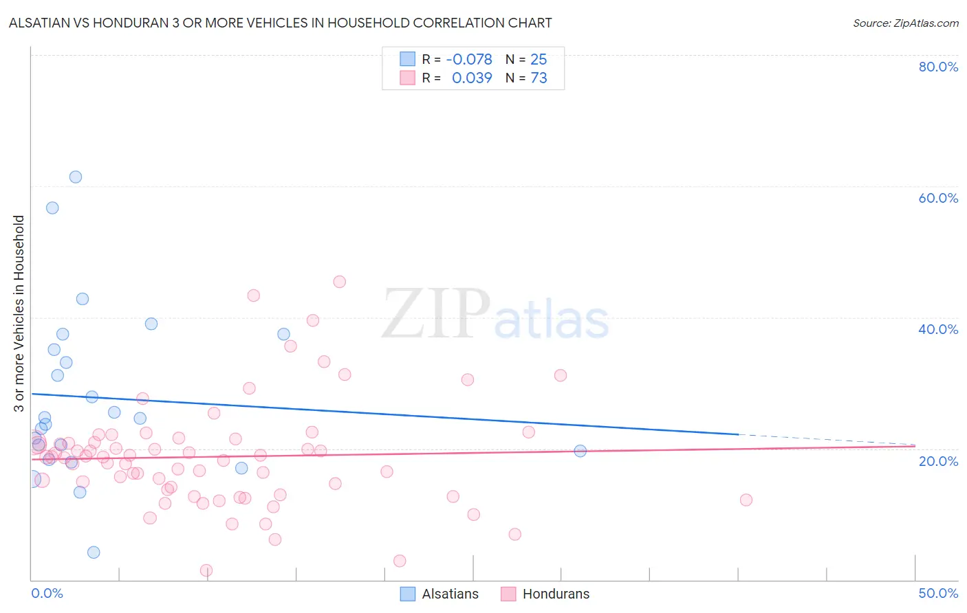 Alsatian vs Honduran 3 or more Vehicles in Household