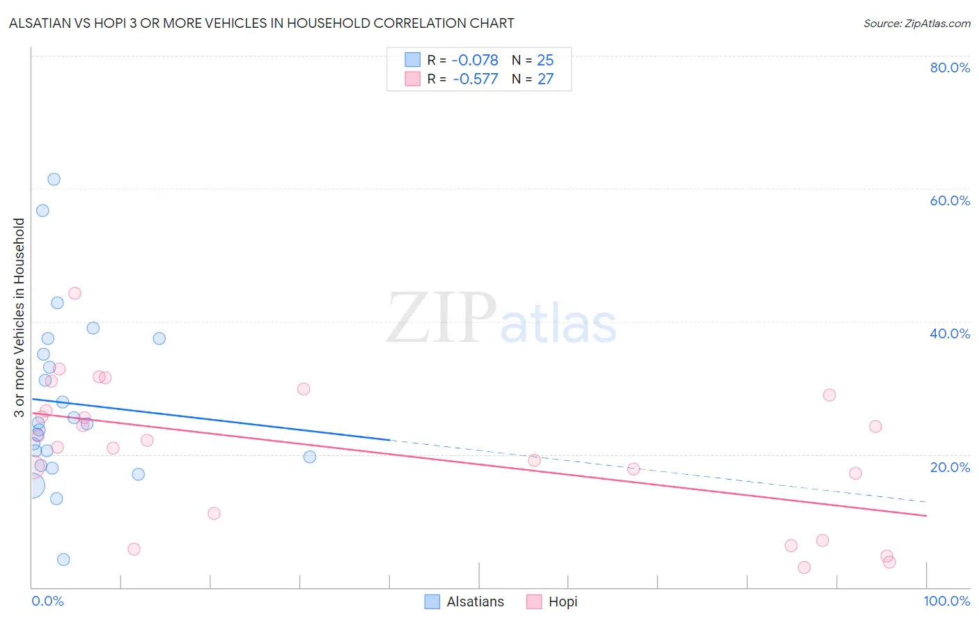 Alsatian vs Hopi 3 or more Vehicles in Household