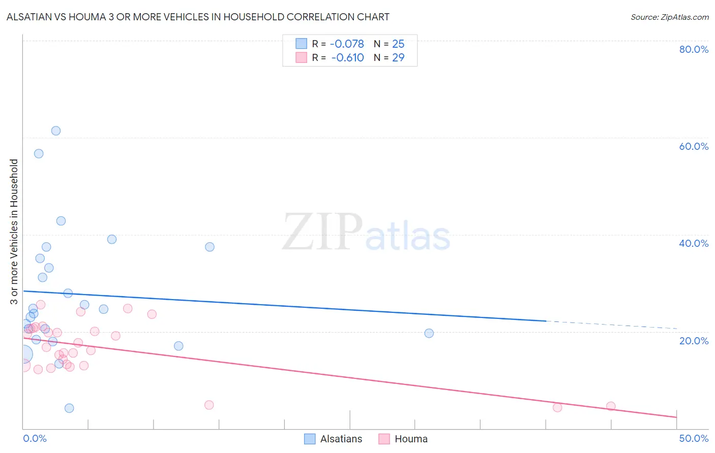 Alsatian vs Houma 3 or more Vehicles in Household