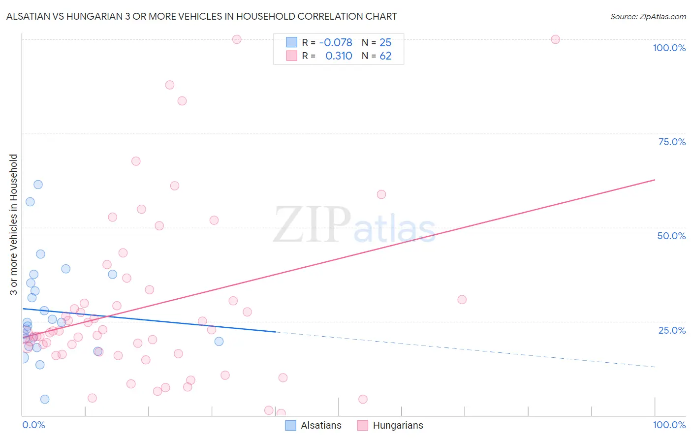 Alsatian vs Hungarian 3 or more Vehicles in Household