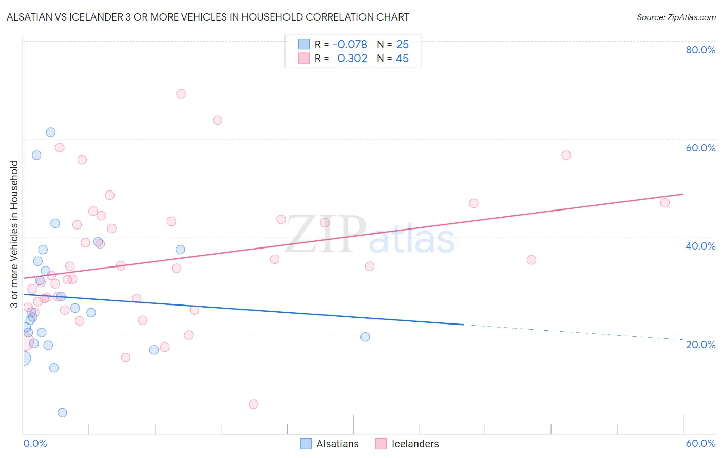 Alsatian vs Icelander 3 or more Vehicles in Household