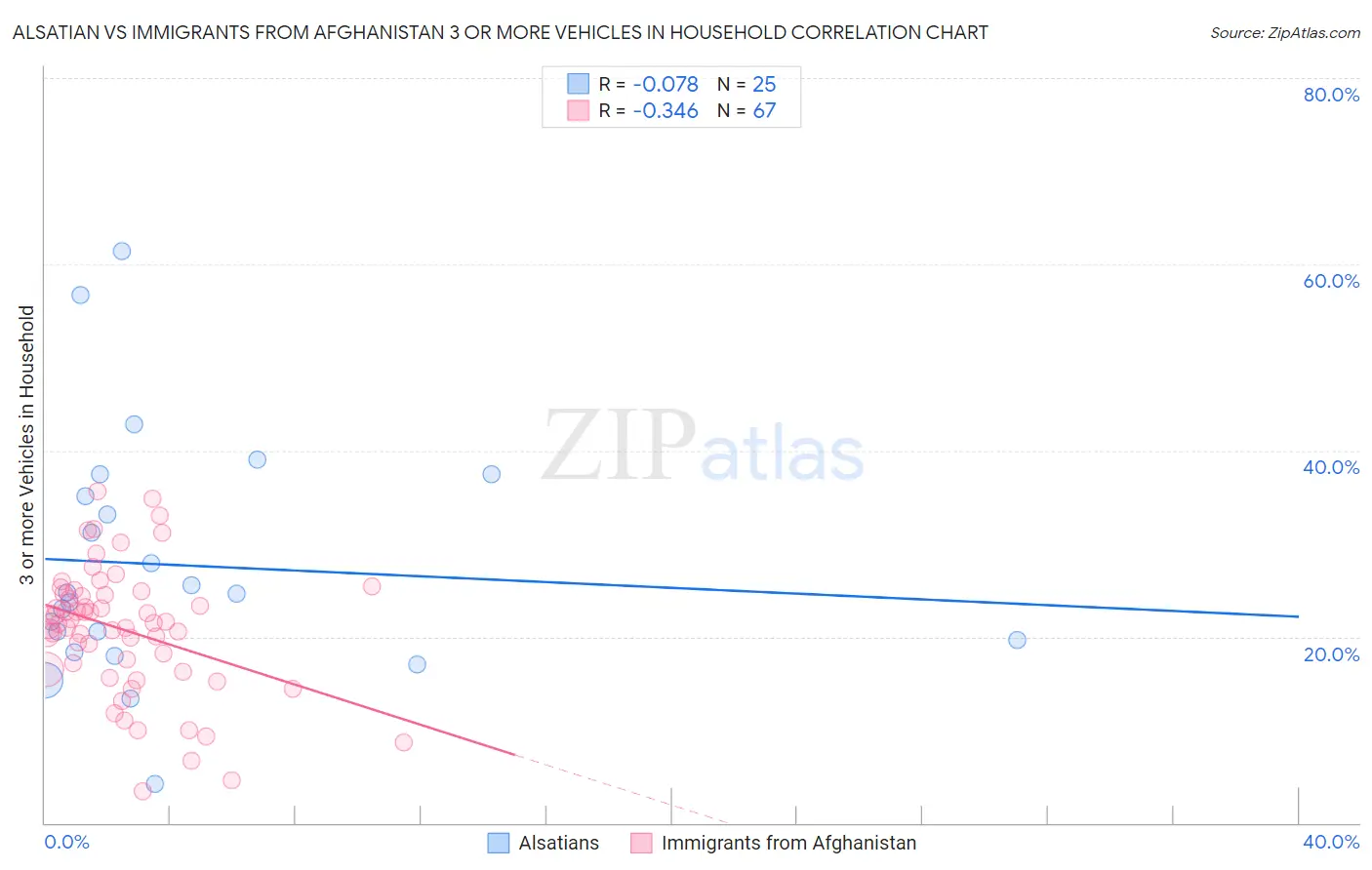 Alsatian vs Immigrants from Afghanistan 3 or more Vehicles in Household