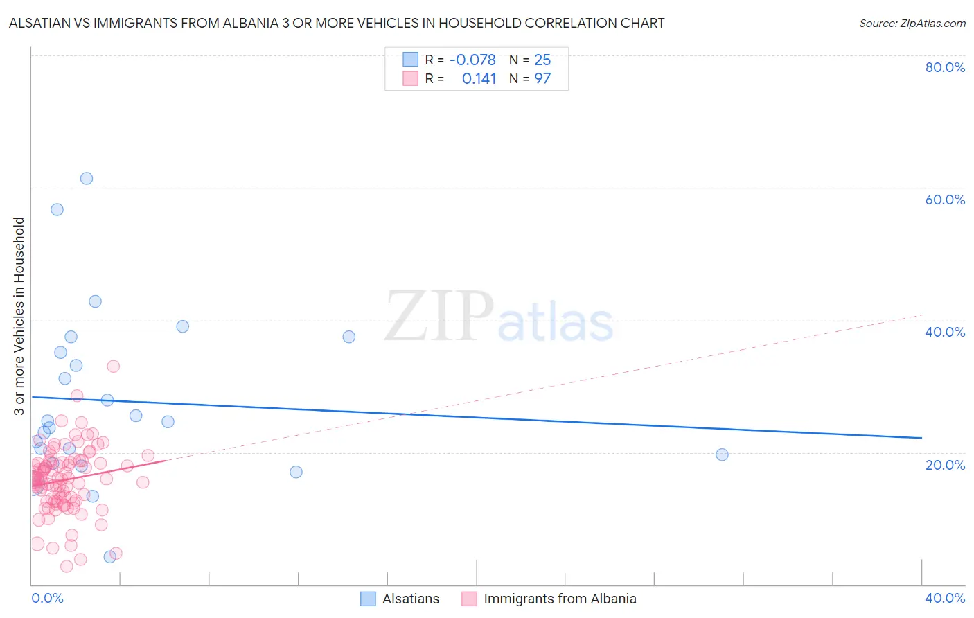 Alsatian vs Immigrants from Albania 3 or more Vehicles in Household