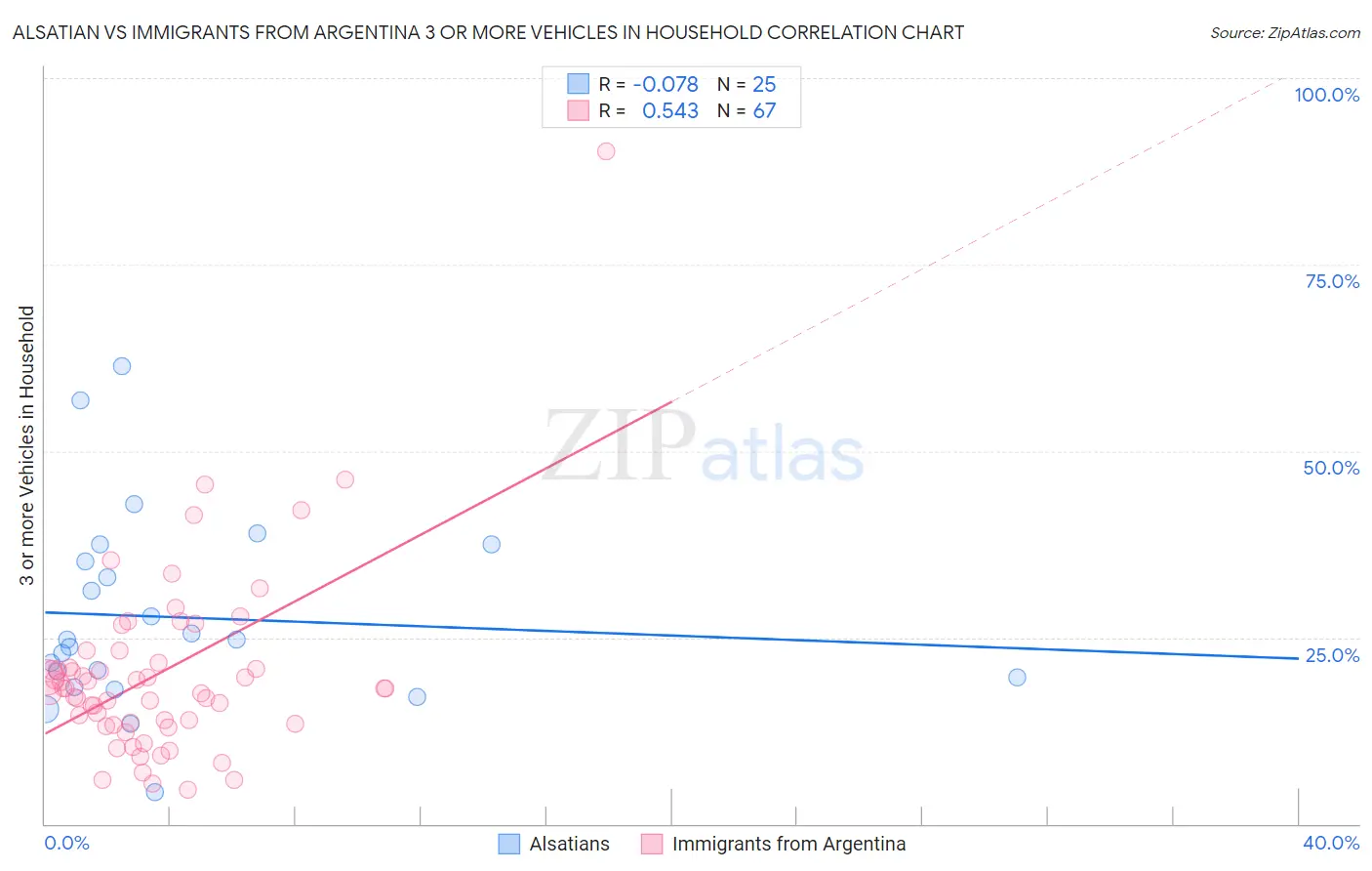 Alsatian vs Immigrants from Argentina 3 or more Vehicles in Household