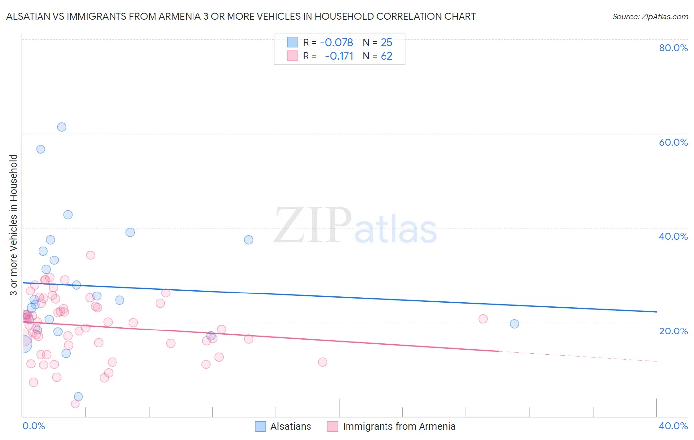 Alsatian vs Immigrants from Armenia 3 or more Vehicles in Household