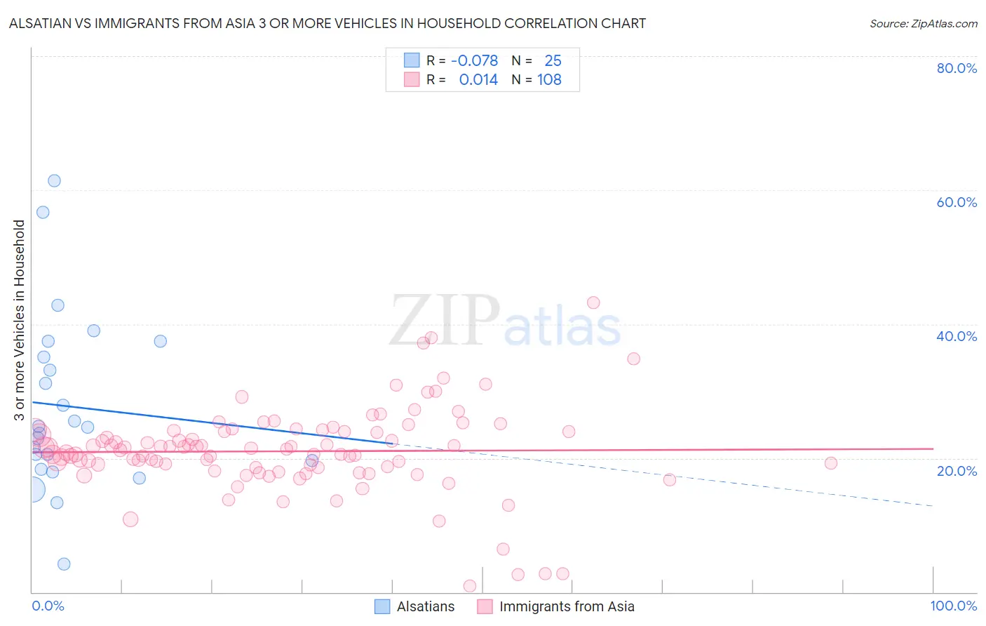 Alsatian vs Immigrants from Asia 3 or more Vehicles in Household