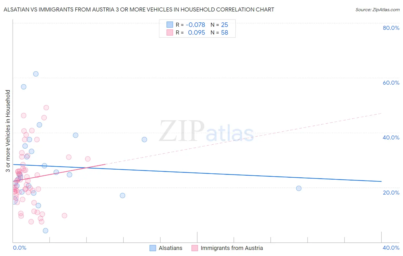 Alsatian vs Immigrants from Austria 3 or more Vehicles in Household