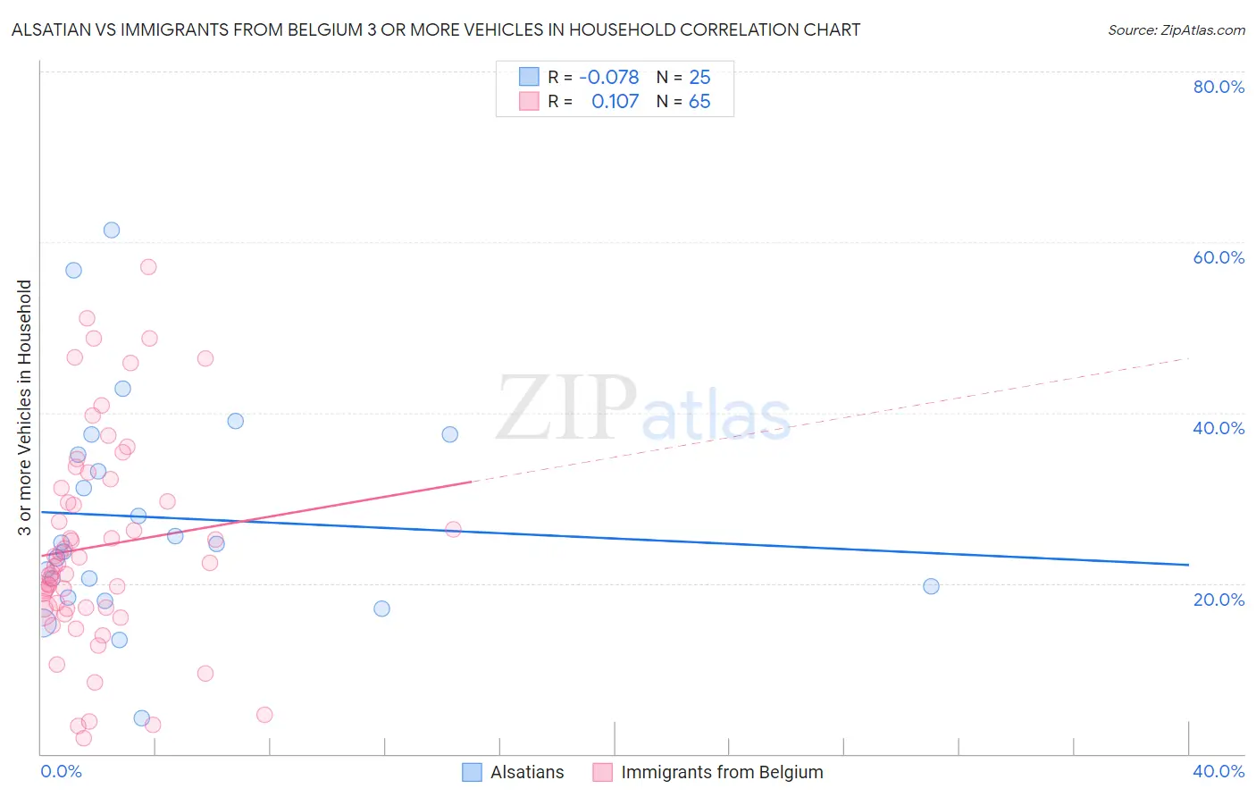 Alsatian vs Immigrants from Belgium 3 or more Vehicles in Household