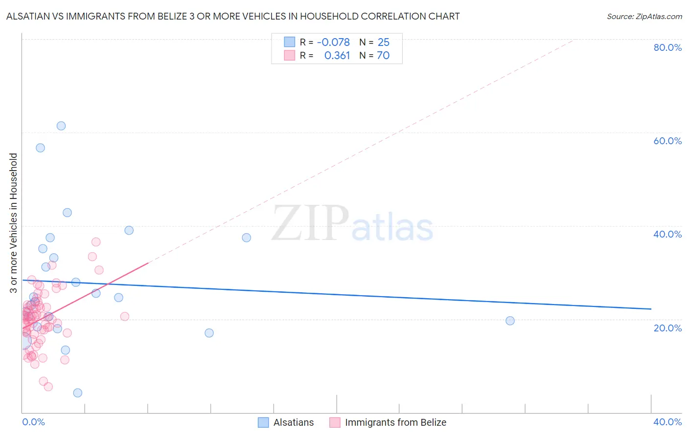 Alsatian vs Immigrants from Belize 3 or more Vehicles in Household