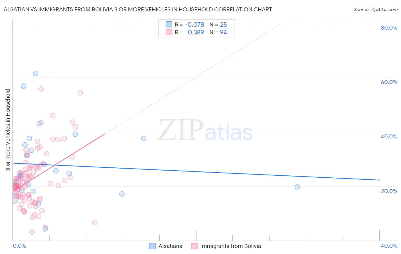 Alsatian vs Immigrants from Bolivia 3 or more Vehicles in Household