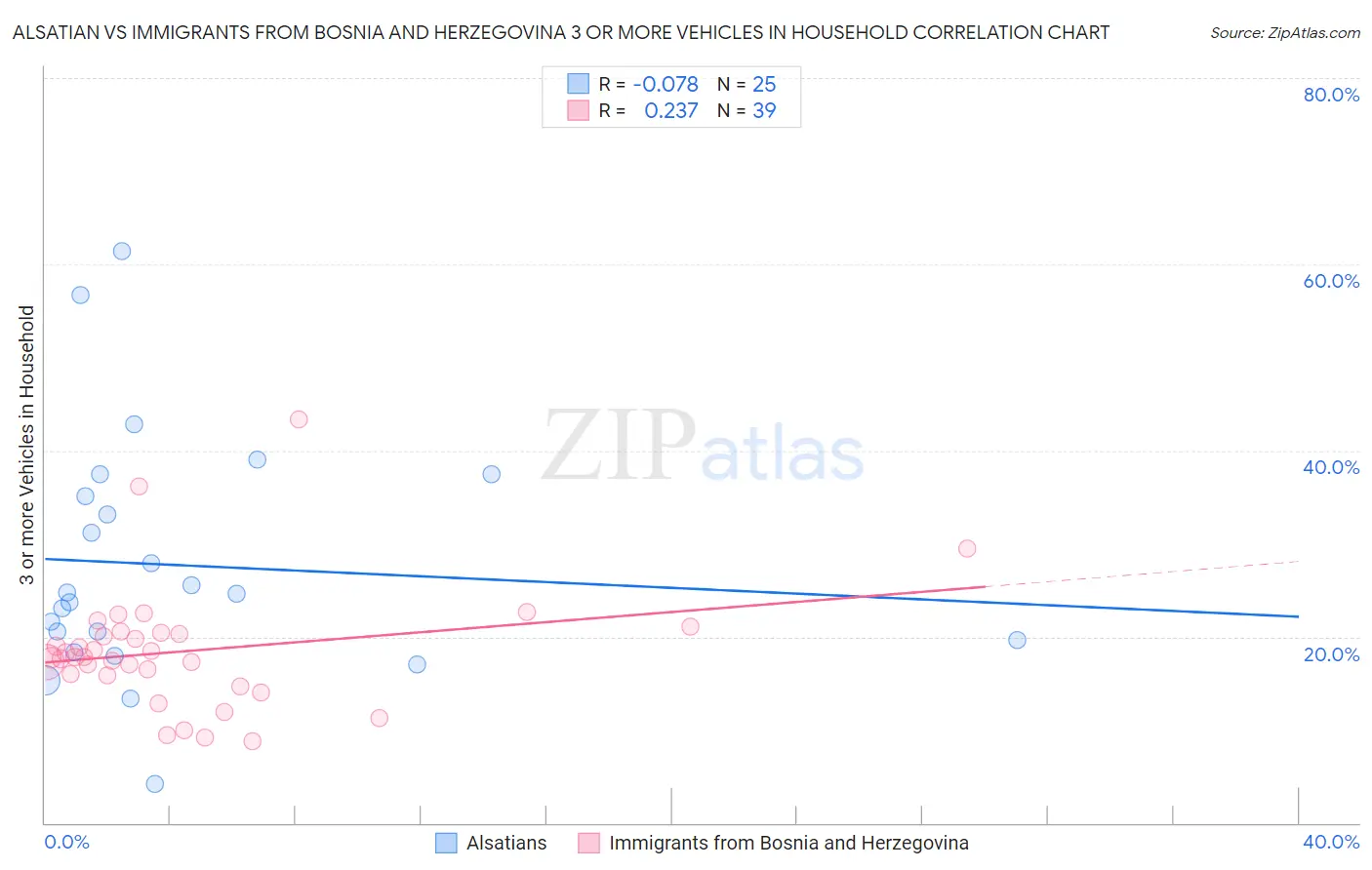Alsatian vs Immigrants from Bosnia and Herzegovina 3 or more Vehicles in Household