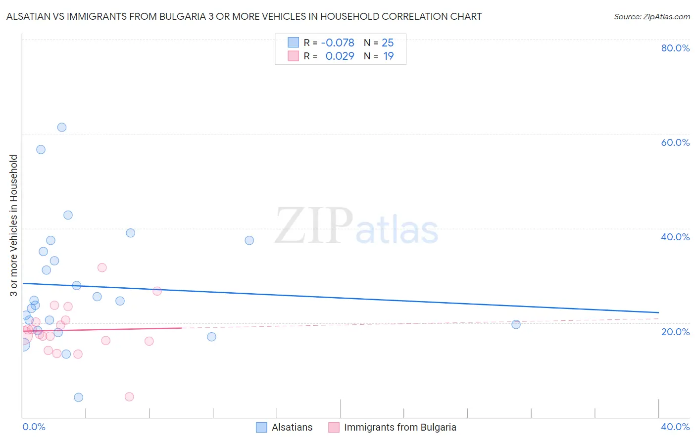 Alsatian vs Immigrants from Bulgaria 3 or more Vehicles in Household