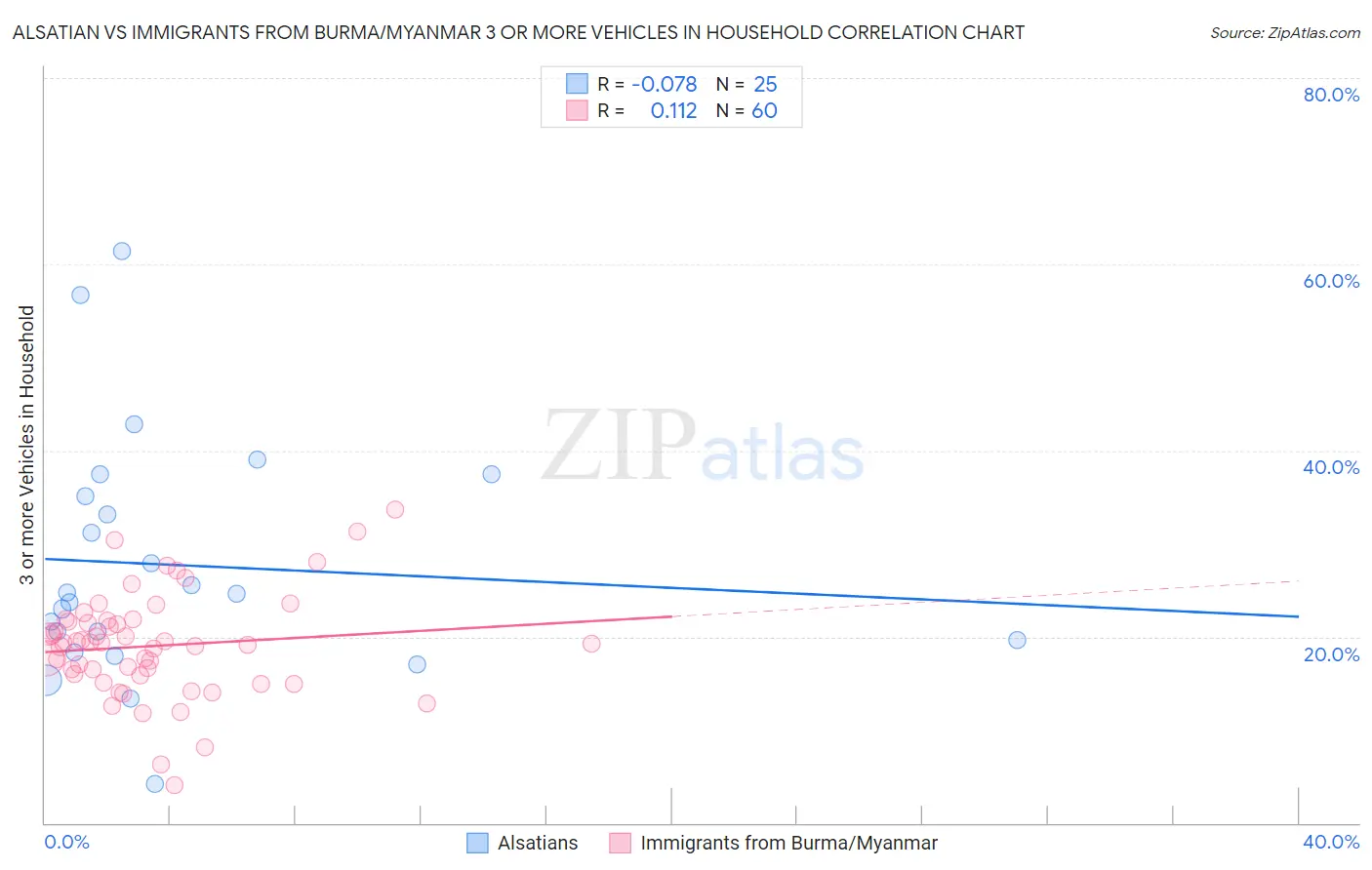 Alsatian vs Immigrants from Burma/Myanmar 3 or more Vehicles in Household