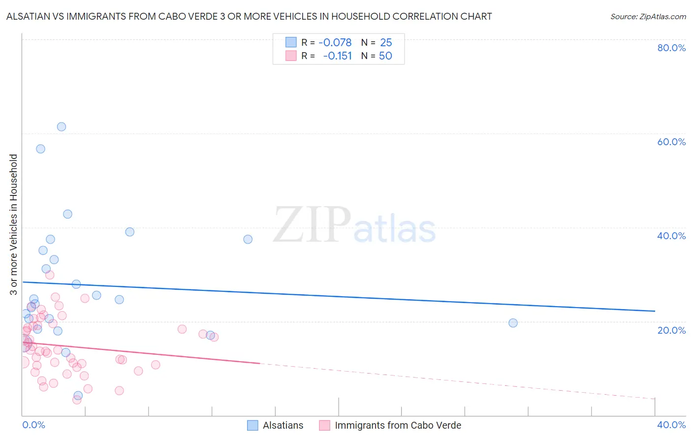 Alsatian vs Immigrants from Cabo Verde 3 or more Vehicles in Household