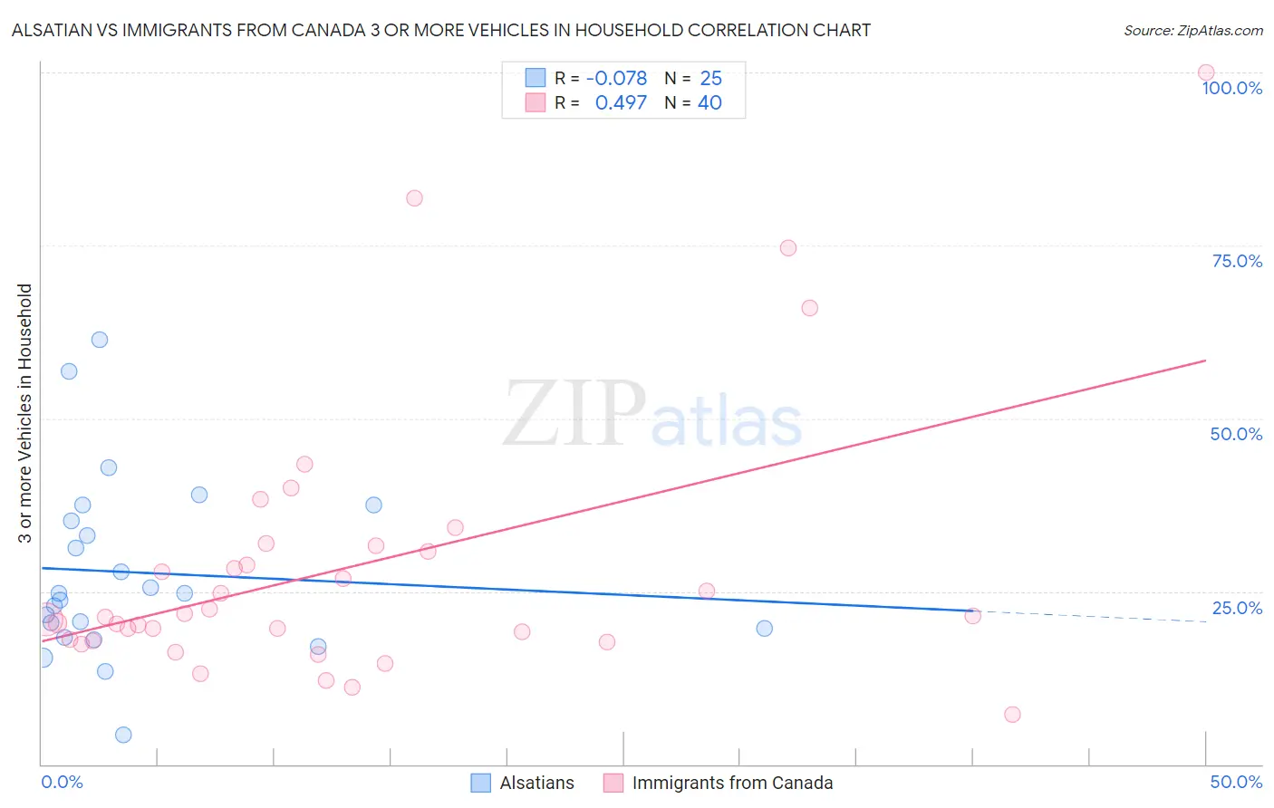 Alsatian vs Immigrants from Canada 3 or more Vehicles in Household