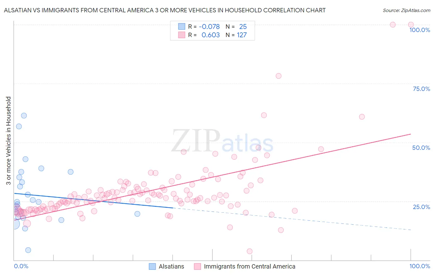 Alsatian vs Immigrants from Central America 3 or more Vehicles in Household