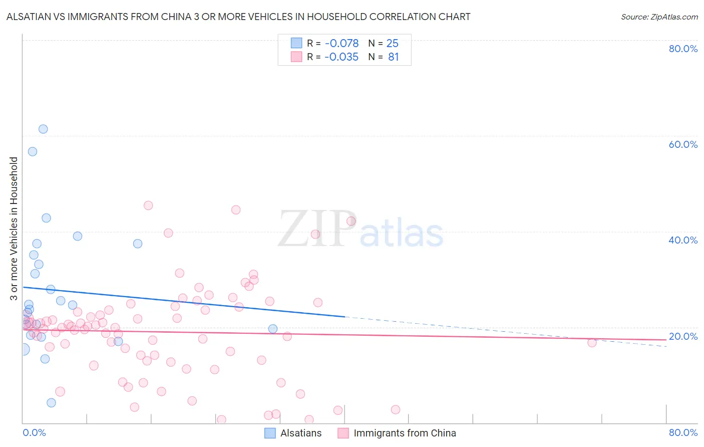 Alsatian vs Immigrants from China 3 or more Vehicles in Household