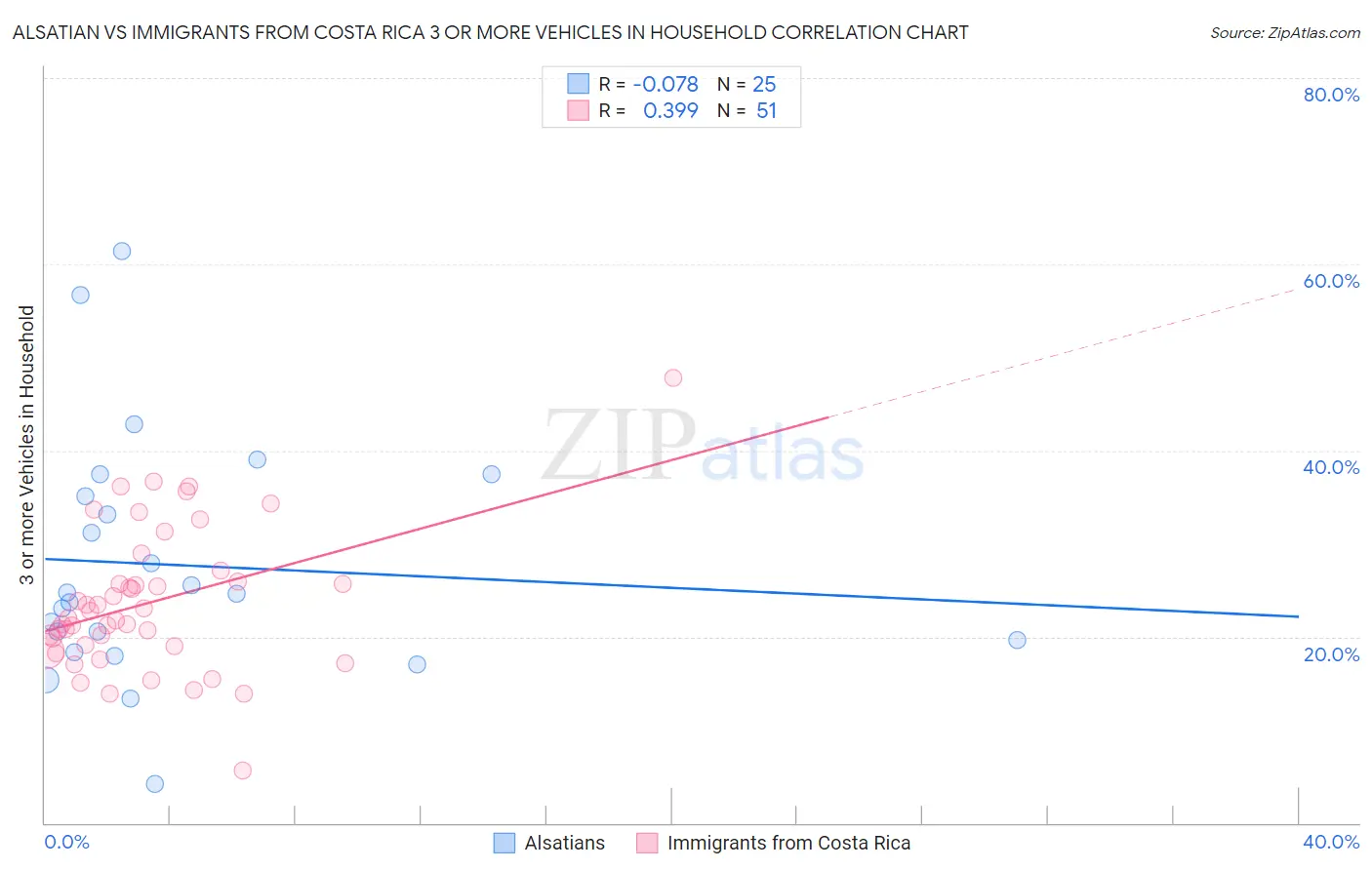 Alsatian vs Immigrants from Costa Rica 3 or more Vehicles in Household